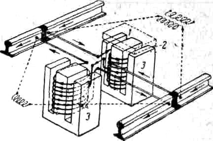 Работа рельсовых цепей Д. с. не препятствует, т. к. дроссельные катушки стыка представляют большое сопротивление для переменного тока, питающего рельсовые цепи. Дроссели включаются между рельсами; средние точки обмоток двух смежных дросселей соединяются между собой дроссельной перемычкой. Дроссель 1 состоит из железных сердечников 3—3 с воздушным зазором 2 (для уничтожения намагничивающего действия при неравенстве тяговых токов в обеих рельсовых нитках) и нескольких витков меди большого сечения, заключенных в общий кожух, заполняемый трансформаторным маслом или петролятумом.