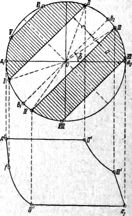 Окружность, описанная из центра О радиусом, равным радиусу эксцентрика, представляет собой путь центра эксцентрика. Та же окружность условно принимается за путь, описываемый центром пальца кривошипа. Горизонтальный диаметр А1А2 представляет в известном масштабе путь поршня. Прямая B1B2, проведенная под углом A2ОB2 = δ, равняется углу опережения и является осевой линией золотника при его среднем положении. В таком случае длины перпендикуляров, опущенных на прямую B1B2 из точек окружности, представляют собой отклонения золотника от среднего положения. Прямые I—II, III—IV, V—VI и VII—VIII, проведенные параллельно прямой B1B2 на расстояниях от нее, равных соответственно е, i, e+a, i+a (где е — <a href=