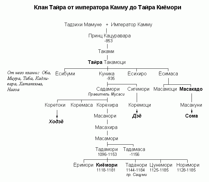 Файл:Генеалогия клана Тайра.gif