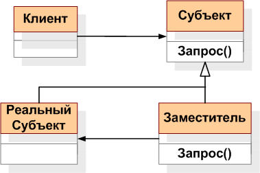 Диаграмма классов шаблона проектирования Proxy