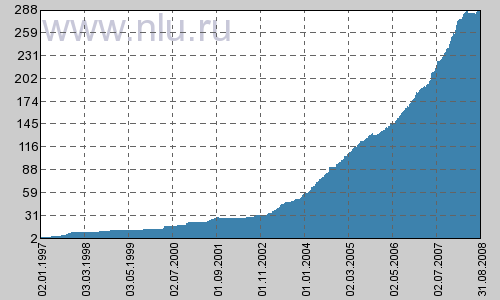 Статистика числа российских УК