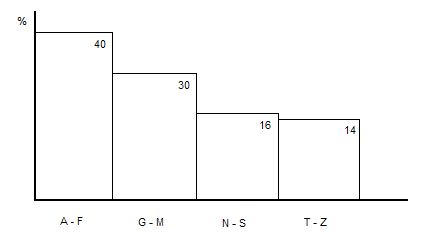 Гистограмма для колонки таблицы. Все возможные значения разбиты на 4 интервала в зависимости от первой буквы. Высота столбца указывает число строк в процентах, для которых значение колонки попадает в соответствующий интервал.
