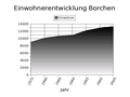 Einwohnerentwicklung Borchen.png