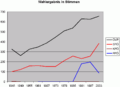 Wahl Kirchschlag bL Stimmen.gif