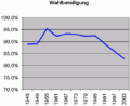 Wahl Oberneukirchen Wahlbeteiligung.gif