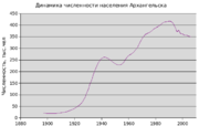 Среднегодовая численность населения архангельской области