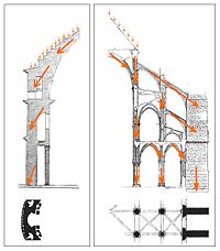 200px Romanesque and Gothic loads
