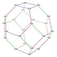 Symmetric group 4; permutohedron 3D; permutations and inversion vectors.svg