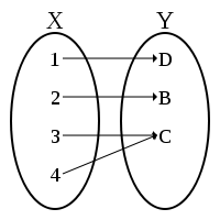 что такое отображение в математике. 200px surjection.svg. что такое отображение в математике фото. что такое отображение в математике-200px surjection.svg. картинка что такое отображение в математике. картинка 200px surjection.svg. Отображение — преобразование входного потока данных внутреннего кодера в два выходных потока, представляющих собой синфазную и квадратурную составляющие, подаваемые на соответствующие входы модулятора Источник: ОСТ 4 … Словарь-справочник терминов нормативно-технической документации