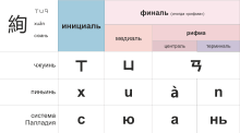 Chinese syllable structure.svg