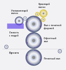 Офсетная печать что это