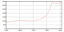 Population Doettingen AG.svg