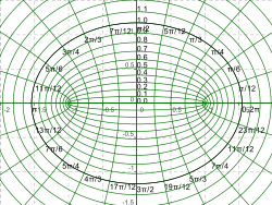 250px Elliptical coordinates grid.svg