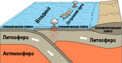 Как называется схождение литосферных плит по периферии океанов и тектоника литосферных плит