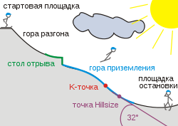 Schema einer Skisprungschanze-ru.svg