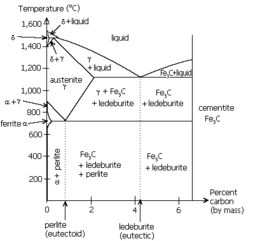 Фазовая диаграмма Железо — Углерод