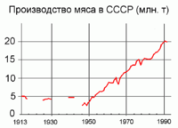 Производство мяса в СССР (млн. т)