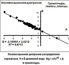 Компенсационная диаграмма распределений параметров А и В уравнений вида Mg = AFe + B в гранитоидах.