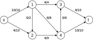 Dinic algorithm G2.svg