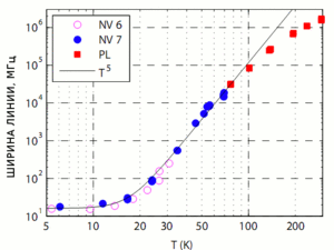 Зависимость ширины линии флуоресценции NV-центра от температуры