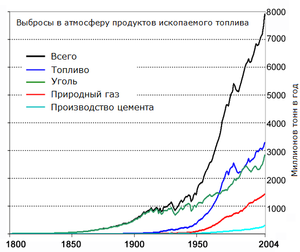 Global Carbon Emission by Type to Y2004 ru.png