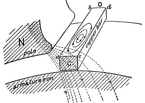 Hawkins Electrical Guide - Figure 291 - Formation of eddy currents in a solid bar inductor.jpg