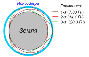 частота шумана что показывает. 300px Schumann resonance 01. частота шумана что показывает фото. частота шумана что показывает-300px Schumann resonance 01. картинка частота шумана что показывает. картинка 300px Schumann resonance 01. Рис.1.1. Принцип резонанса Шумана