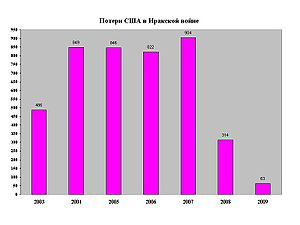 Реферат: Список крупнейших терактов в ходе Иракской войны