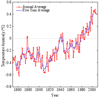 Средние температуры поверхности Земли (Набор данных HadCRUT3 [1])