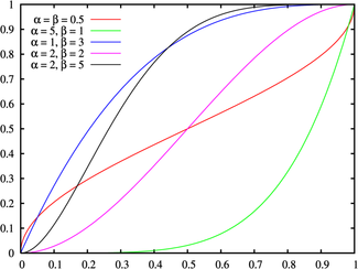 Cumulative distribution function for the Beta distribution