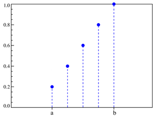 Discrete uniform cumulative mass function for n=5