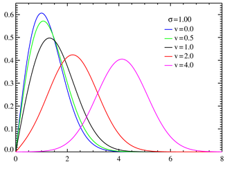 Плотность распределения Райса при σ = 1.0