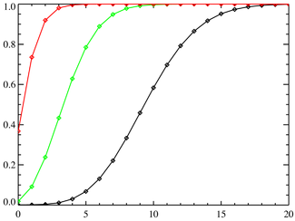 Plot of the Poisson CMF