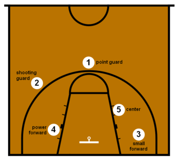Позиции в баскетболе