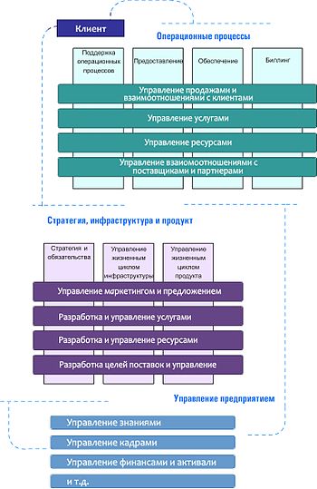 Многоуровневая модель бизнес процессов управления производством etom является