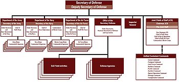 Структура министерства обороны США