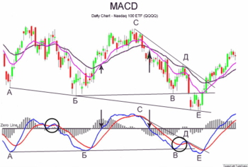 MACD 12,26,9