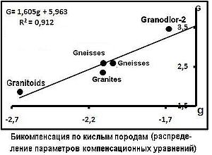 Бикомпенсационная диаграмма распределений параметров компенсационных уравнений вида G=dg + D в силикатных породах.