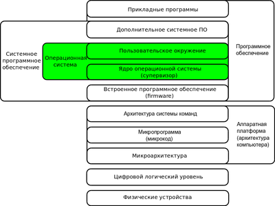 Для чего необходима операционная система. Смотреть фото Для чего необходима операционная система. Смотреть картинку Для чего необходима операционная система. Картинка про Для чего необходима операционная система. Фото Для чего необходима операционная система