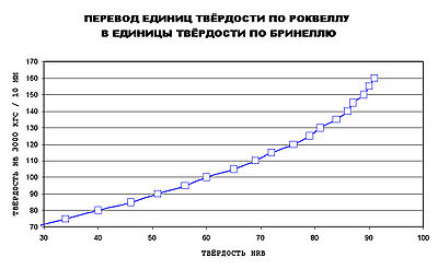 Перевод единиц твёрдости HRB в единицы твёрдости по методу Бринелля HB (нагрузка 3000 кгс, диам. шарика 10 мм)