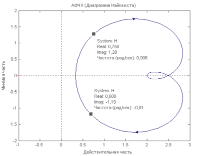 График найквиста что это. 400px Nyquist diagram. График найквиста что это фото. График найквиста что это-400px Nyquist diagram. картинка График найквиста что это. картинка 400px Nyquist diagram. Амплитудно-фазовая частотная характеристика (АФЧХ) — удобное представление частотного отклика линейной стационарной динамической системы в виде графика в комплексных координатах. На таком графике частота выступает в качестве параметра кривой, фаза и амплитуда системы на заданной частоте представляется углом и длиной радиус-вектора каждой точки характеристики. По сути такой график объединяет на одной плоскости амплитудно-частотную и фазо-частотную характеристики.