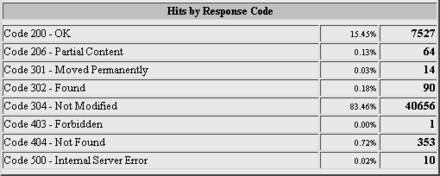 Список кодов состояния HTTP