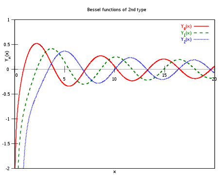 График функции Бесселя второго рода Y