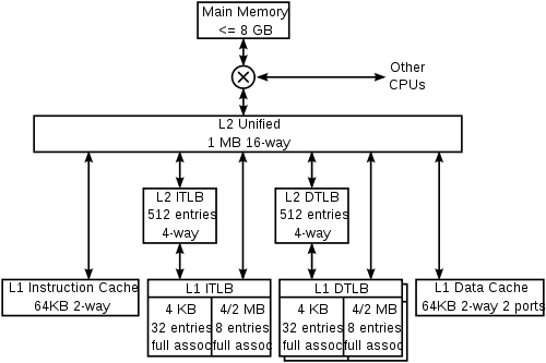 Cache,hierarchy-example.svg