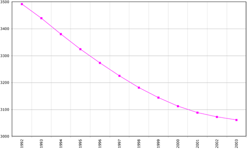 Динамика населения Армении в 1992—2003 гг., в тыс. чел.