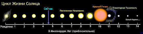 Жизненный цикл Солнца.