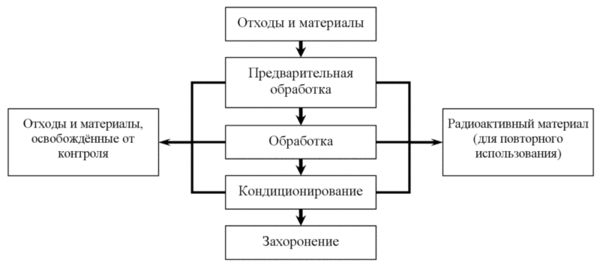 что такое радиоактивные отходы. Смотреть фото что такое радиоактивные отходы. Смотреть картинку что такое радиоактивные отходы. Картинка про что такое радиоактивные отходы. Фото что такое радиоактивные отходы