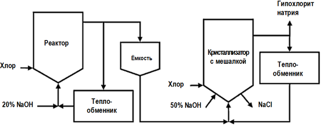 Технологическая схема производства гипохлорита натрия