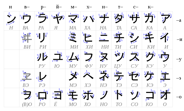 Table katakana-ru.svg