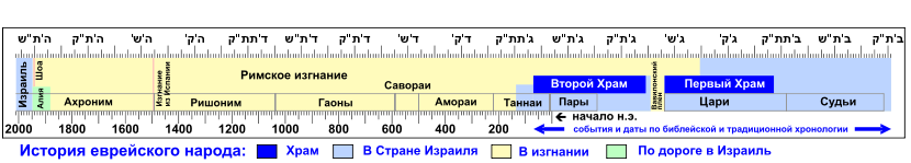 Chronology of Israel rus.svg